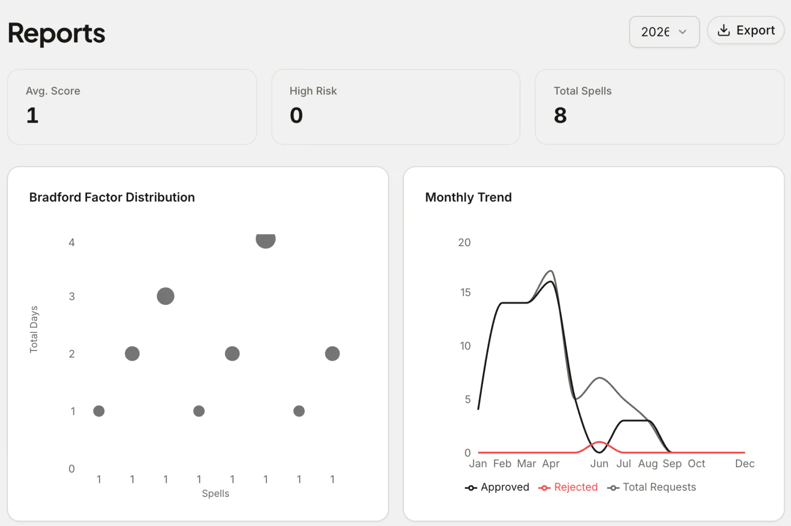 Bradford Factor report with average score, high-risk count, a spells-versus-days chart and monthly trend