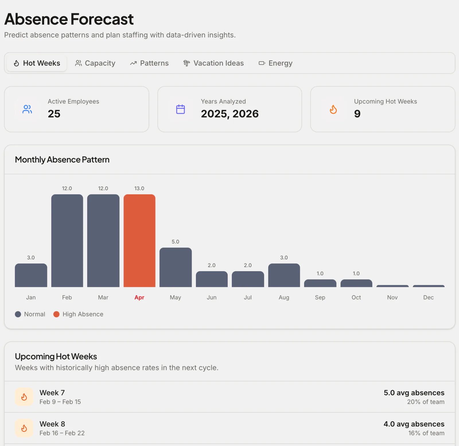 Absence forecast: monthly absence pattern with the busiest month highlighted and a list of upcoming hot weeks