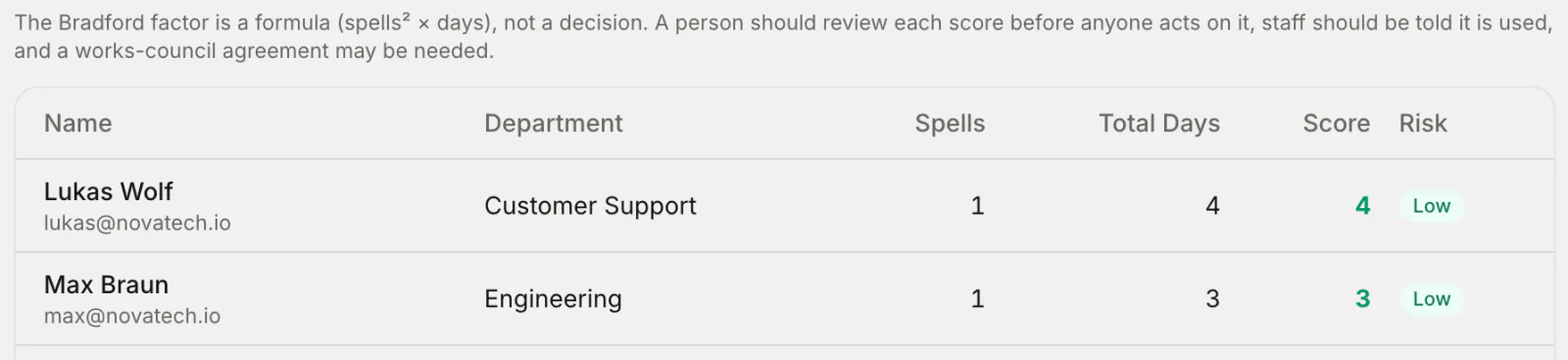 Bradford Factor table per person with spells, days, score and risk, under a note that the score is a prompt for review