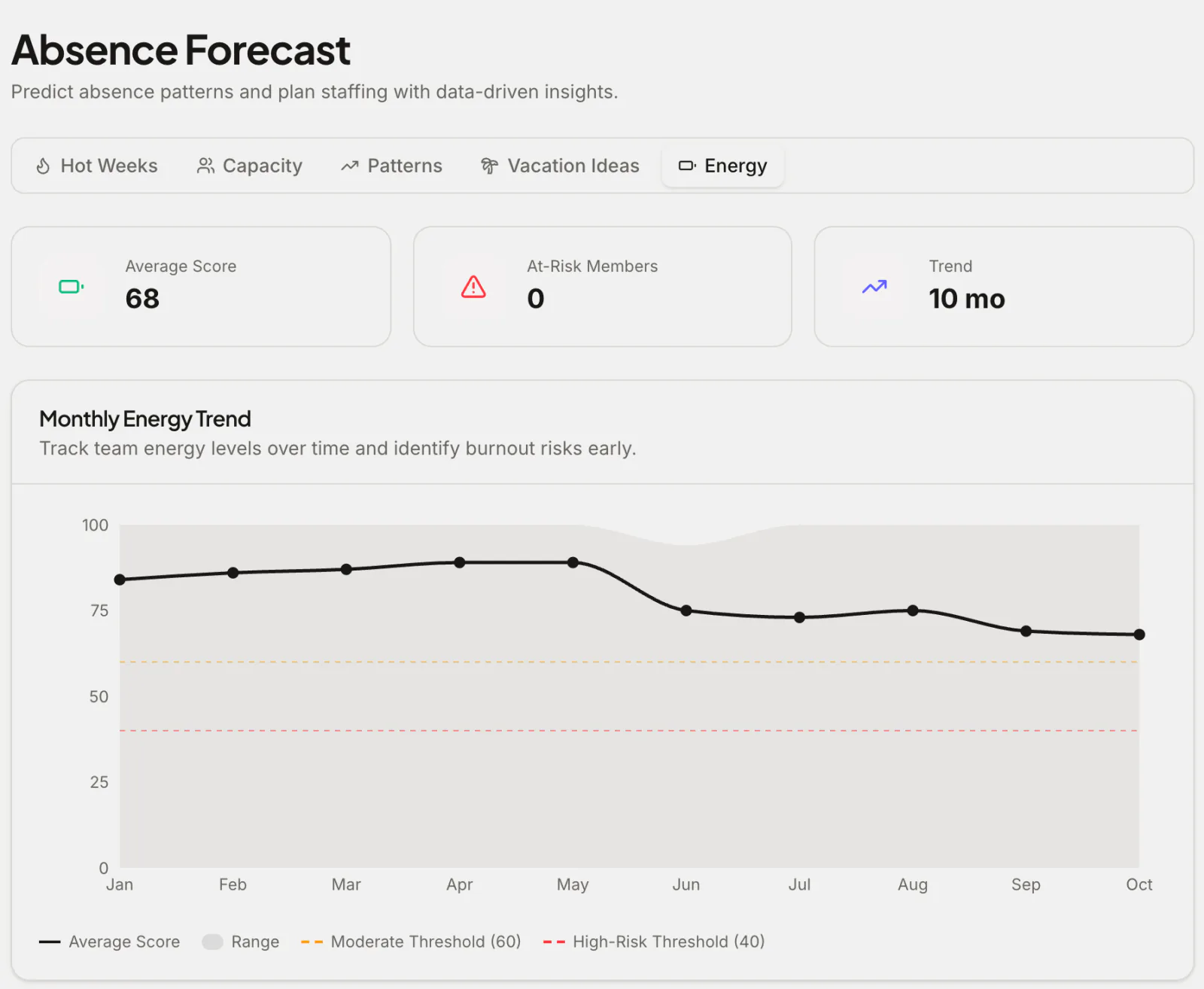 Team energy trend over ten months with moderate and high-risk thresholds