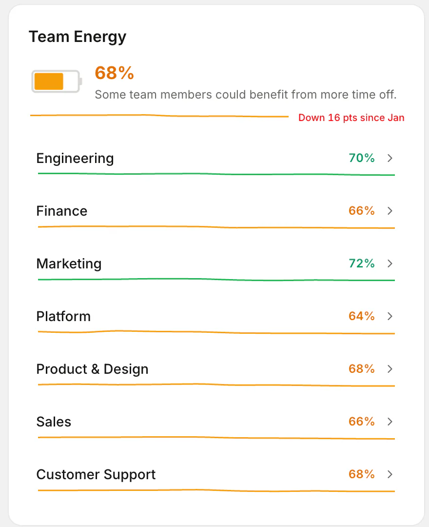 Dashboard Team Energy card with the overall score, its trend since January and a score per department
